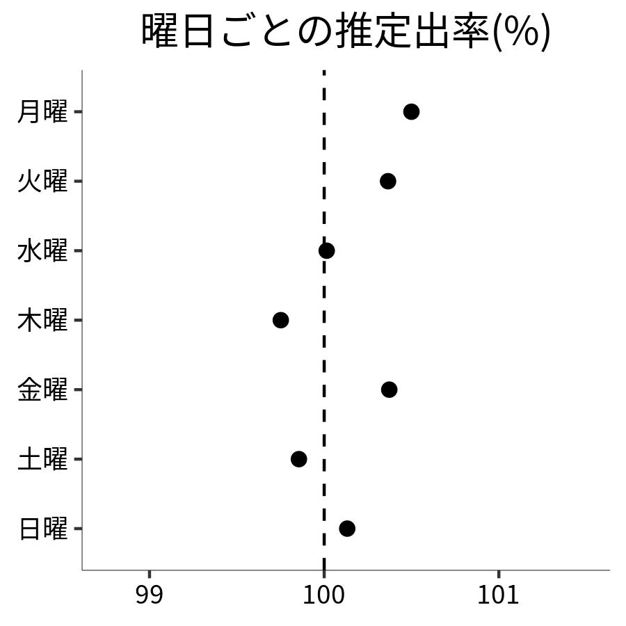 曜日ごとの出率