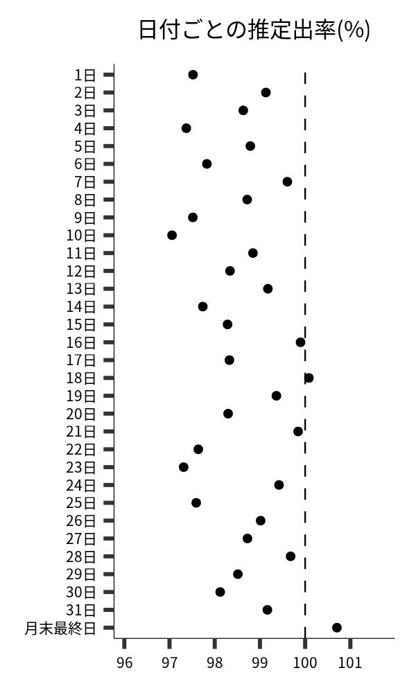 日付ごとの出率