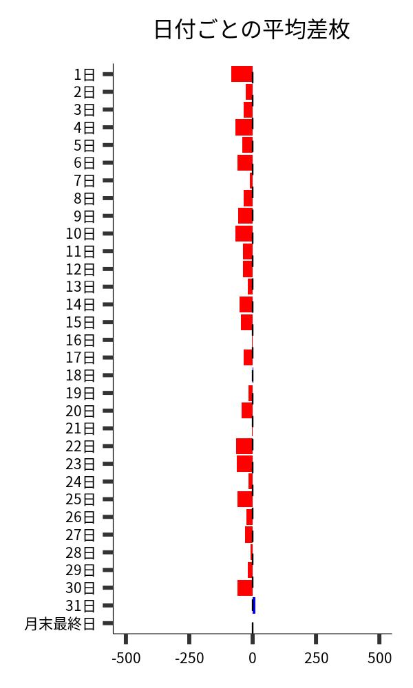 日付ごとの平均差枚