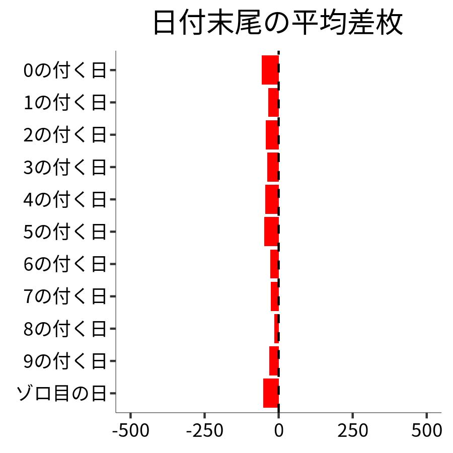 日付末尾ごとの平均差枚