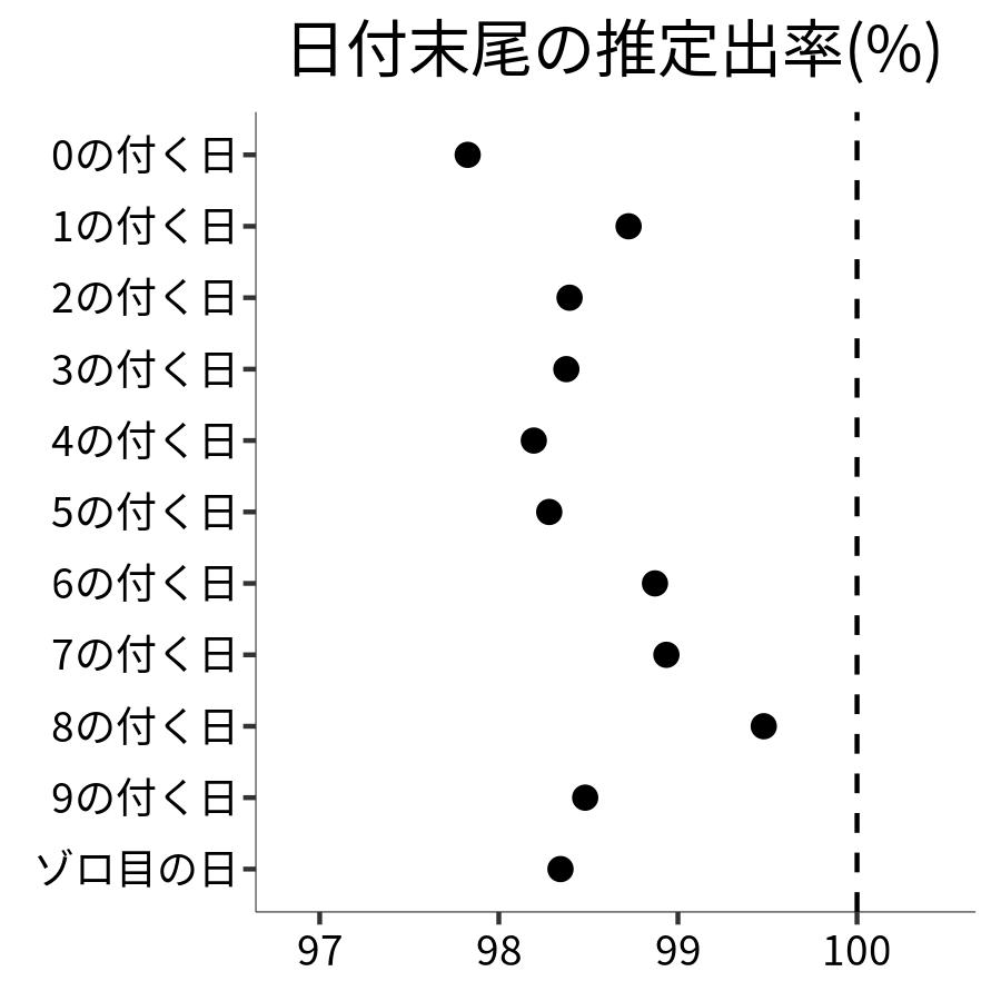日付末尾ごとの出率