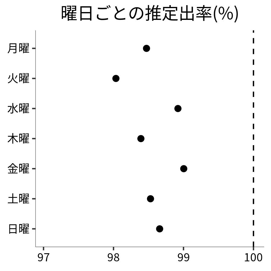 曜日ごとの出率