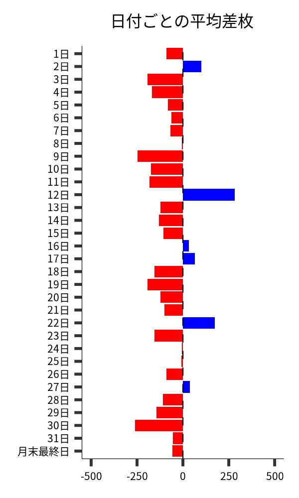 日付ごとの平均差枚