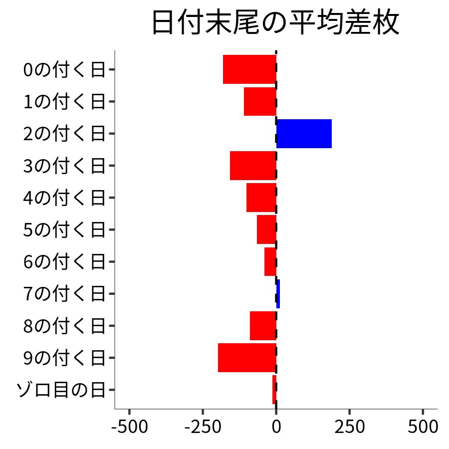 日付末尾ごとの平均差枚