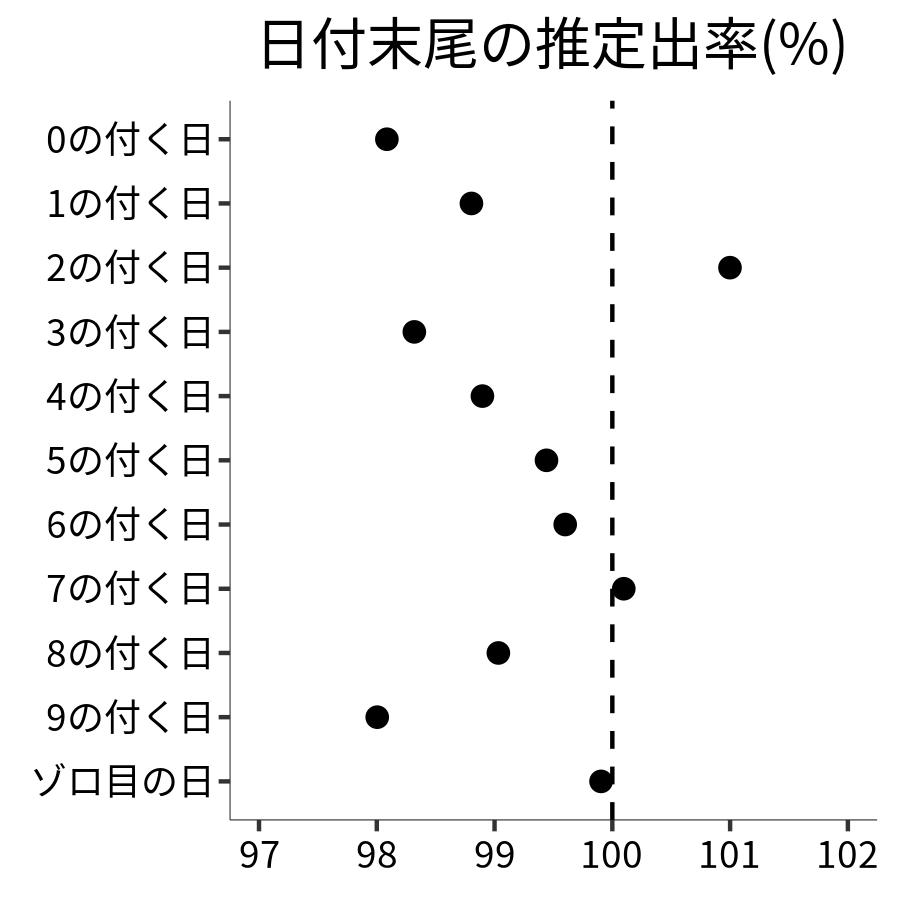 日付末尾ごとの出率