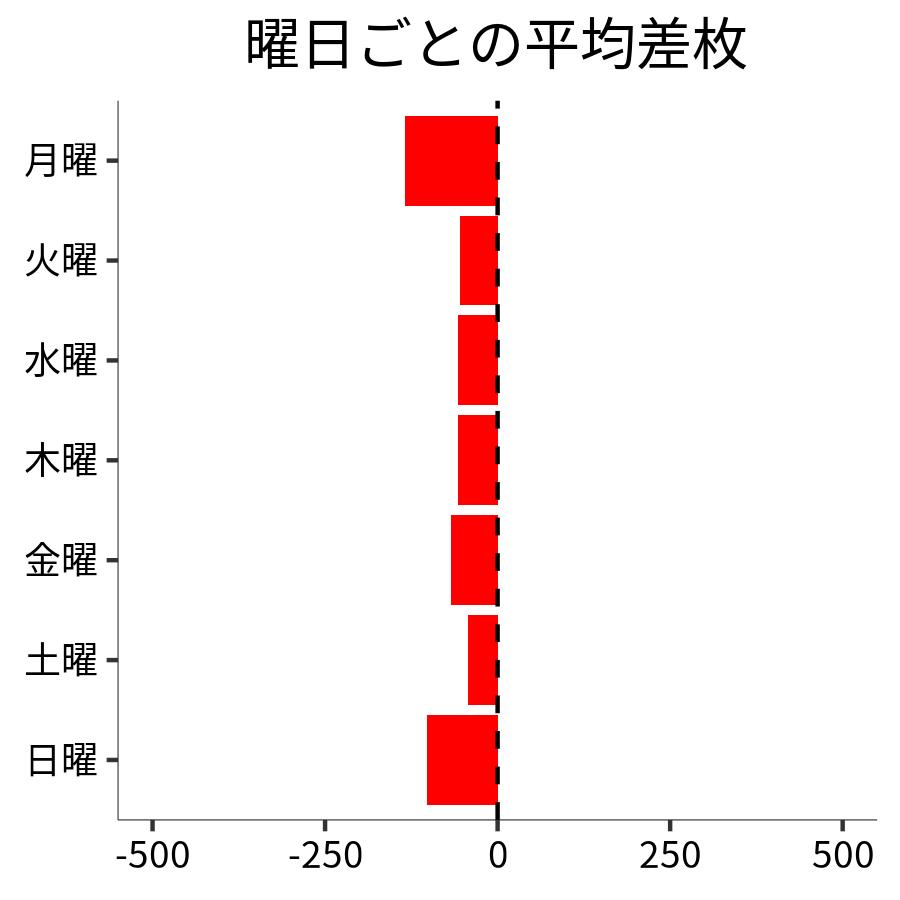 曜日ごとの平均差枚