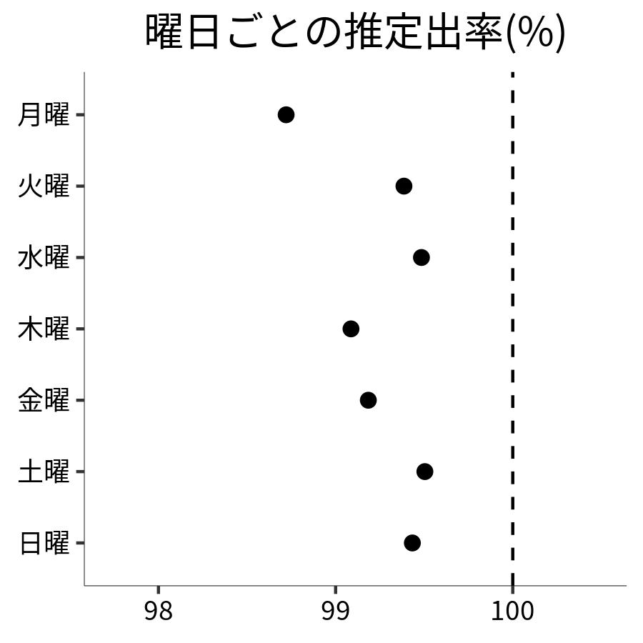 曜日ごとの出率