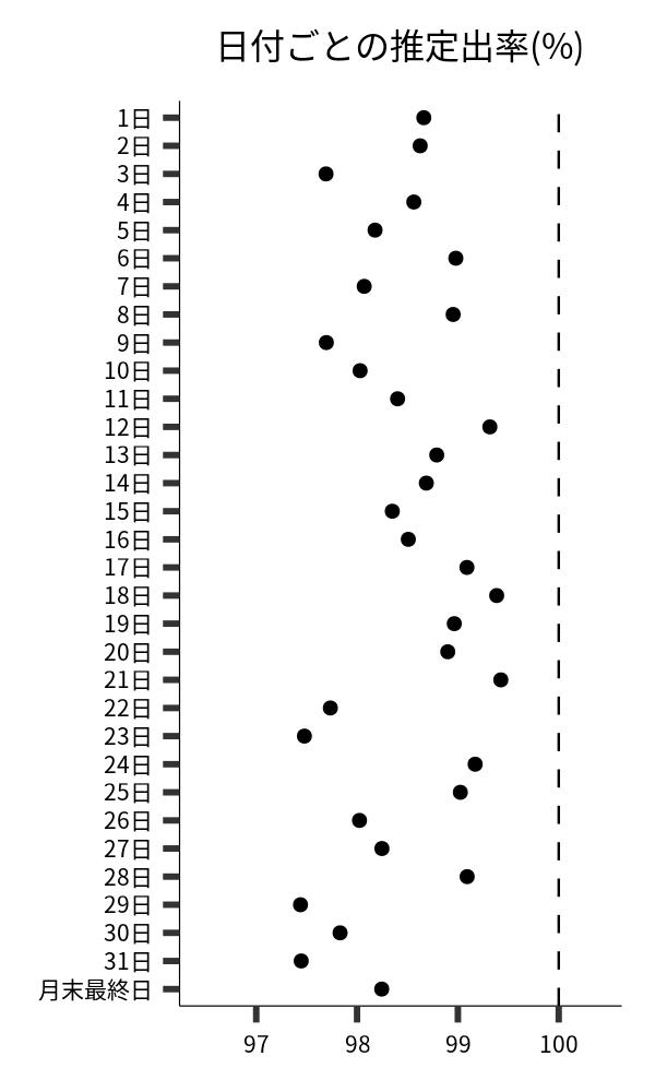 日付ごとの出率