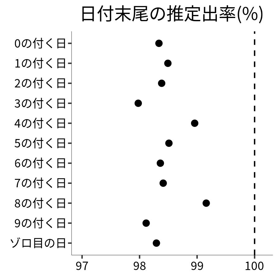 日付末尾ごとの出率