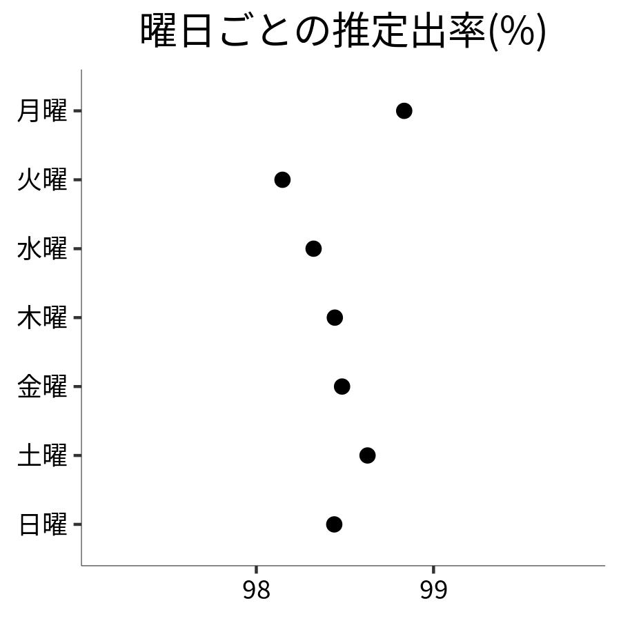曜日ごとの出率
