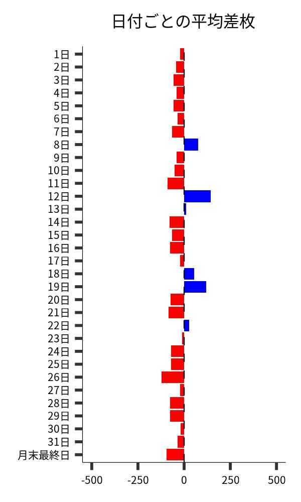 日付ごとの平均差枚