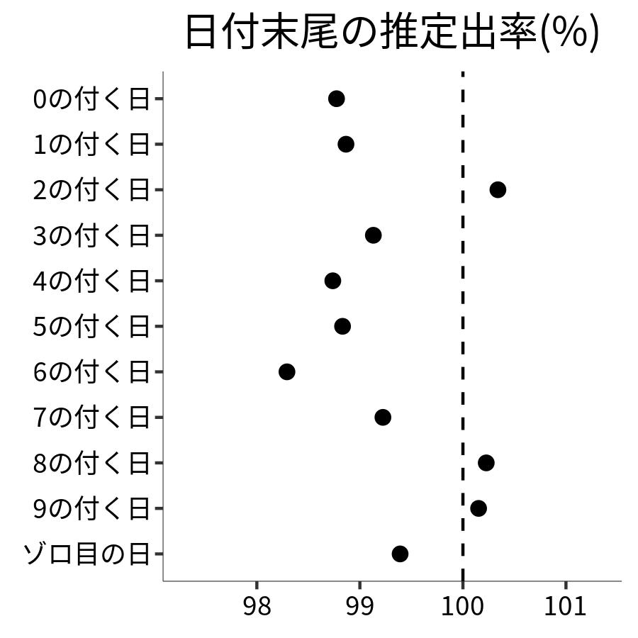 日付末尾ごとの出率