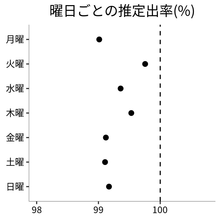曜日ごとの出率