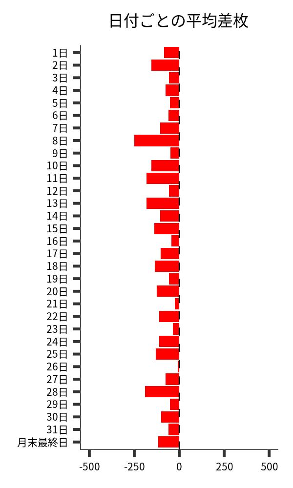 日付ごとの平均差枚