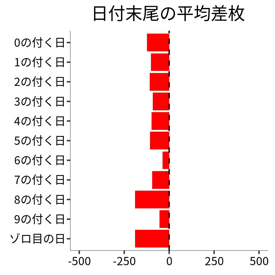 日付末尾ごとの平均差枚