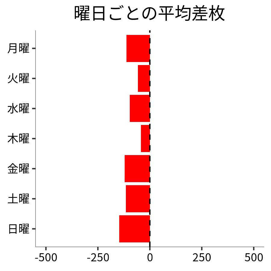 曜日ごとの平均差枚
