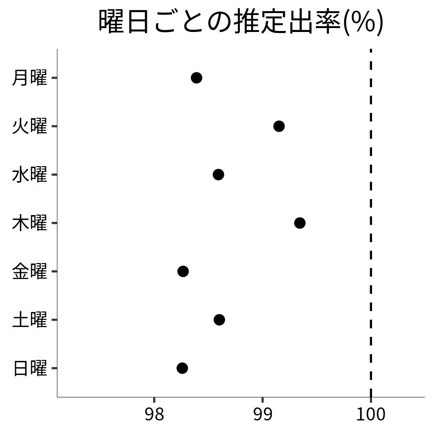曜日ごとの出率