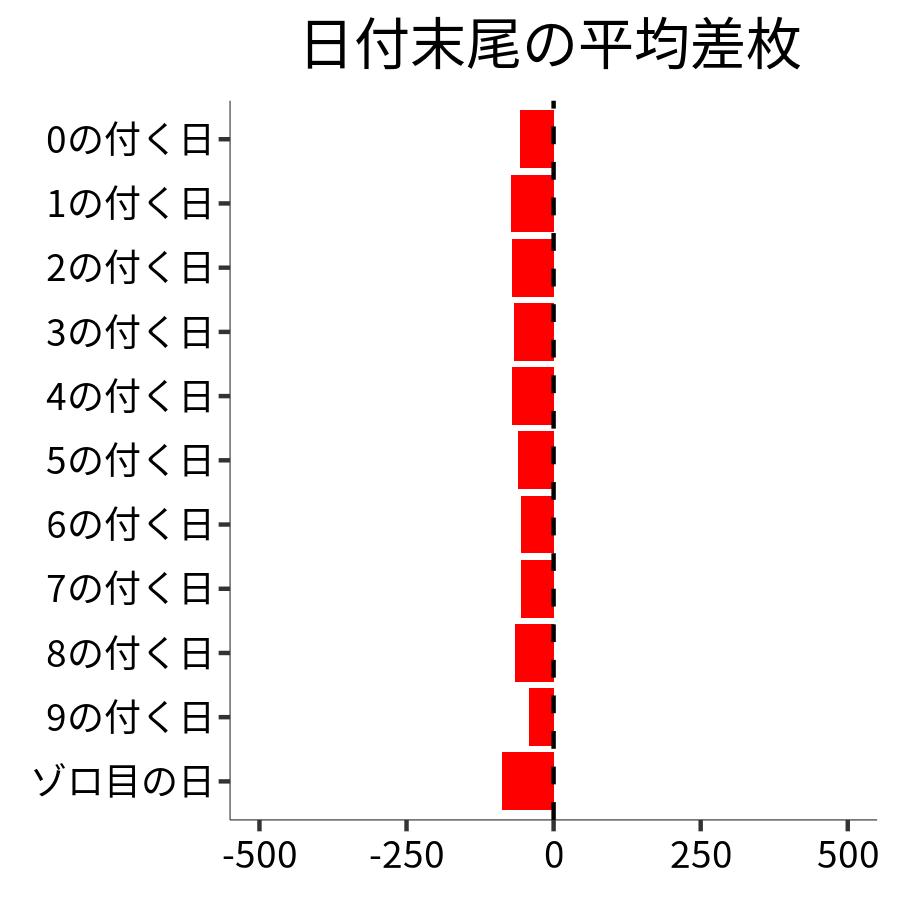 日付末尾ごとの平均差枚