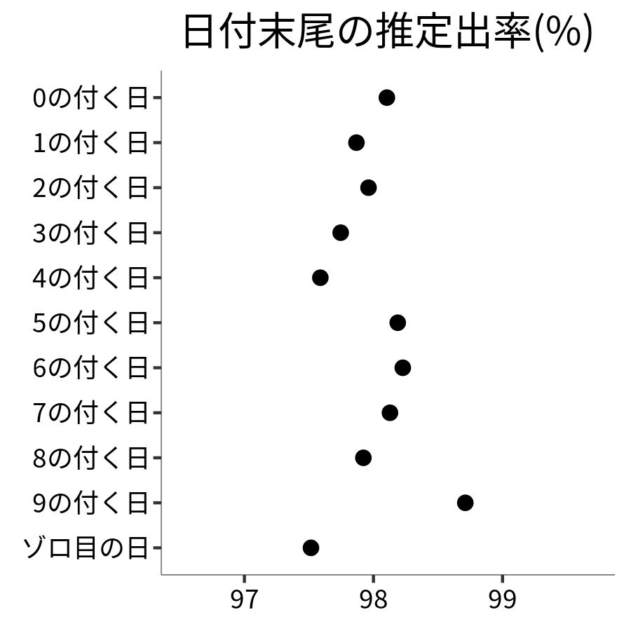 日付末尾ごとの出率