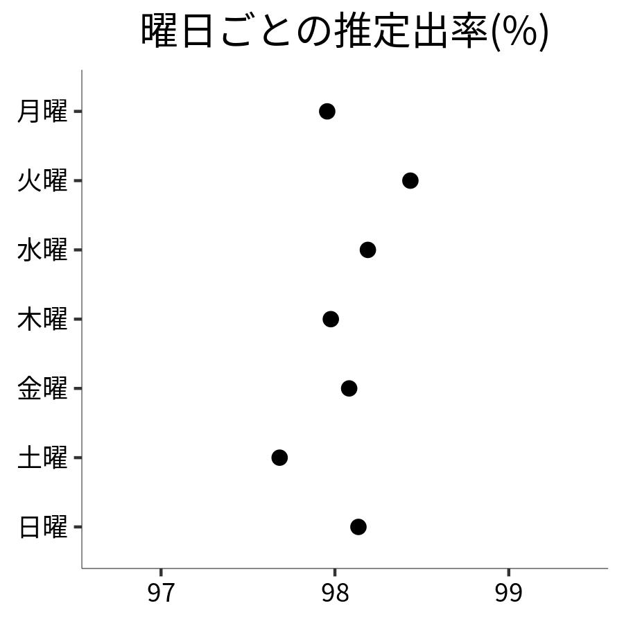 曜日ごとの出率