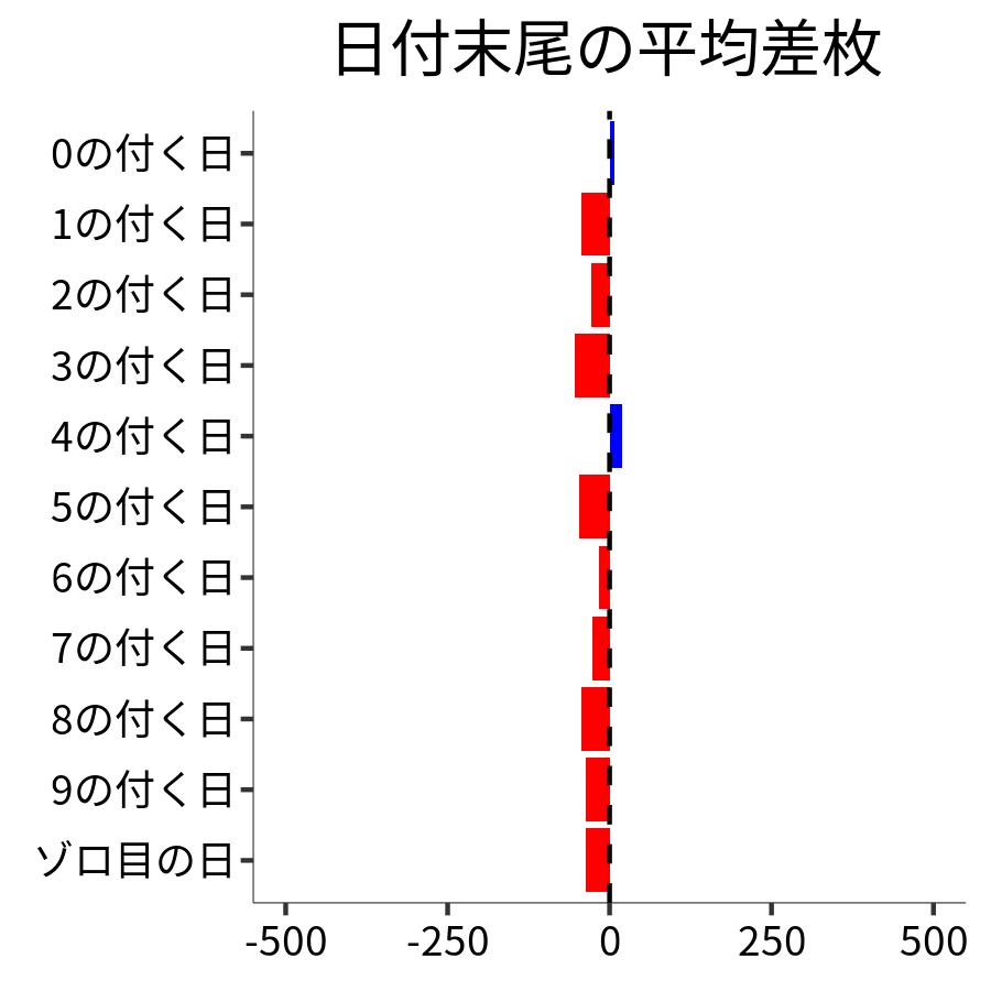 日付末尾ごとの平均差枚