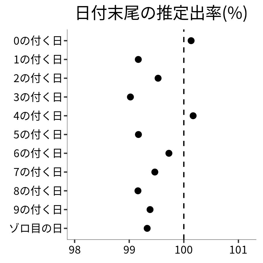 日付末尾ごとの出率