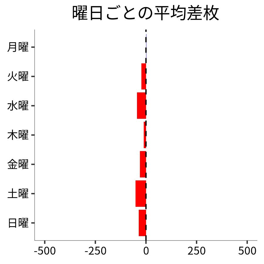 曜日ごとの平均差枚
