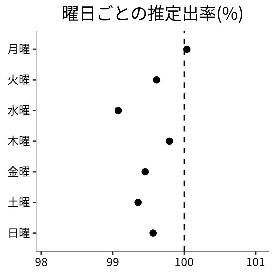 曜日ごとの出率
