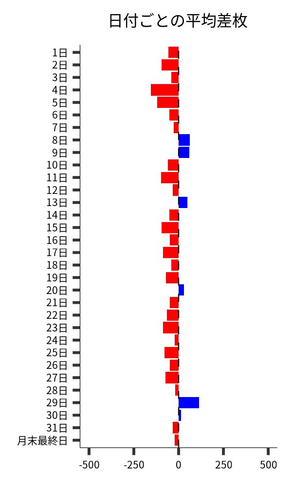 日付ごとの平均差枚