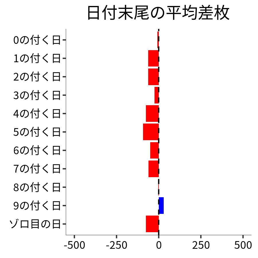 日付末尾ごとの平均差枚