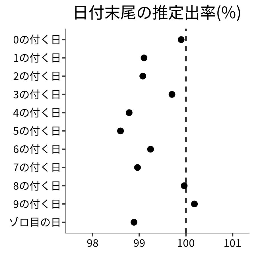 日付末尾ごとの出率