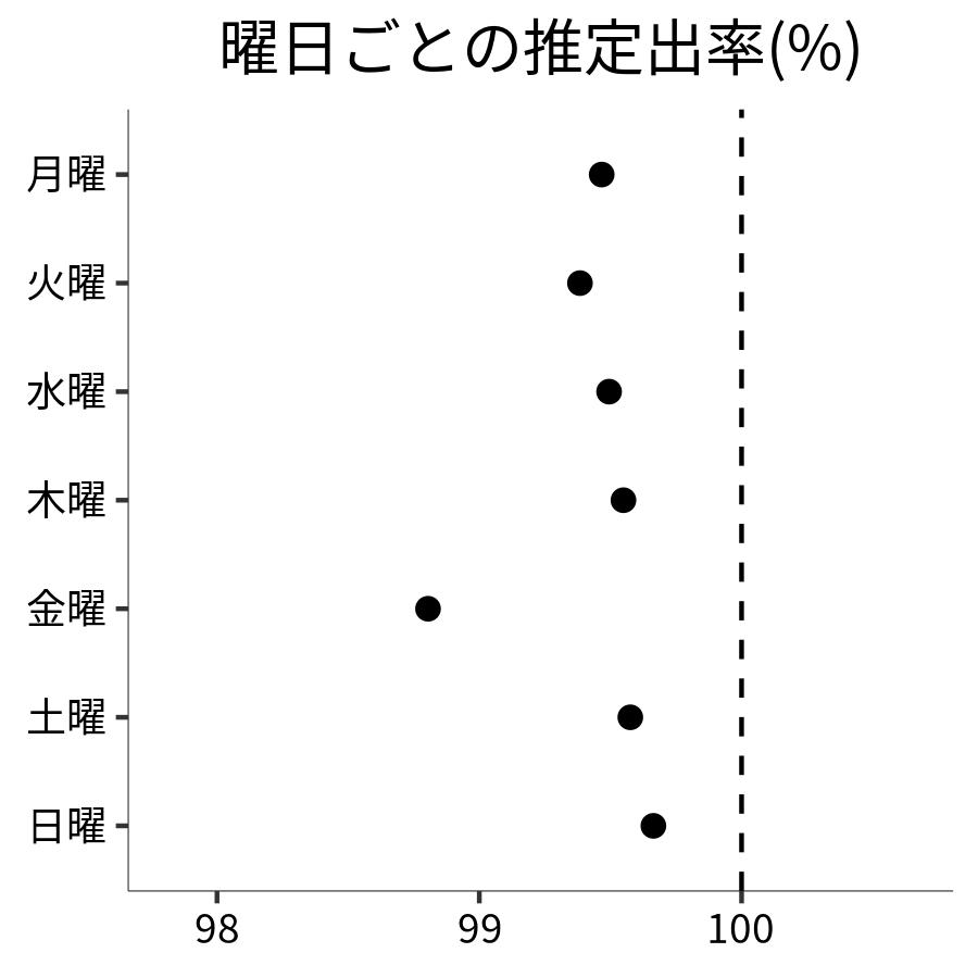曜日ごとの出率