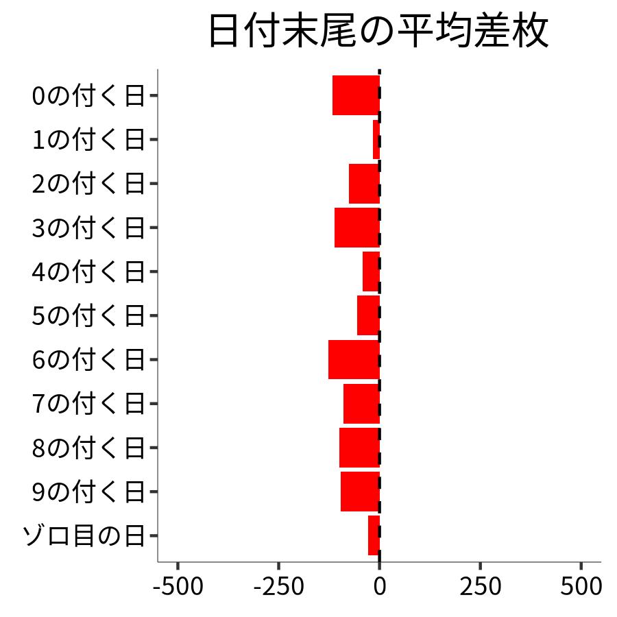 日付末尾ごとの平均差枚