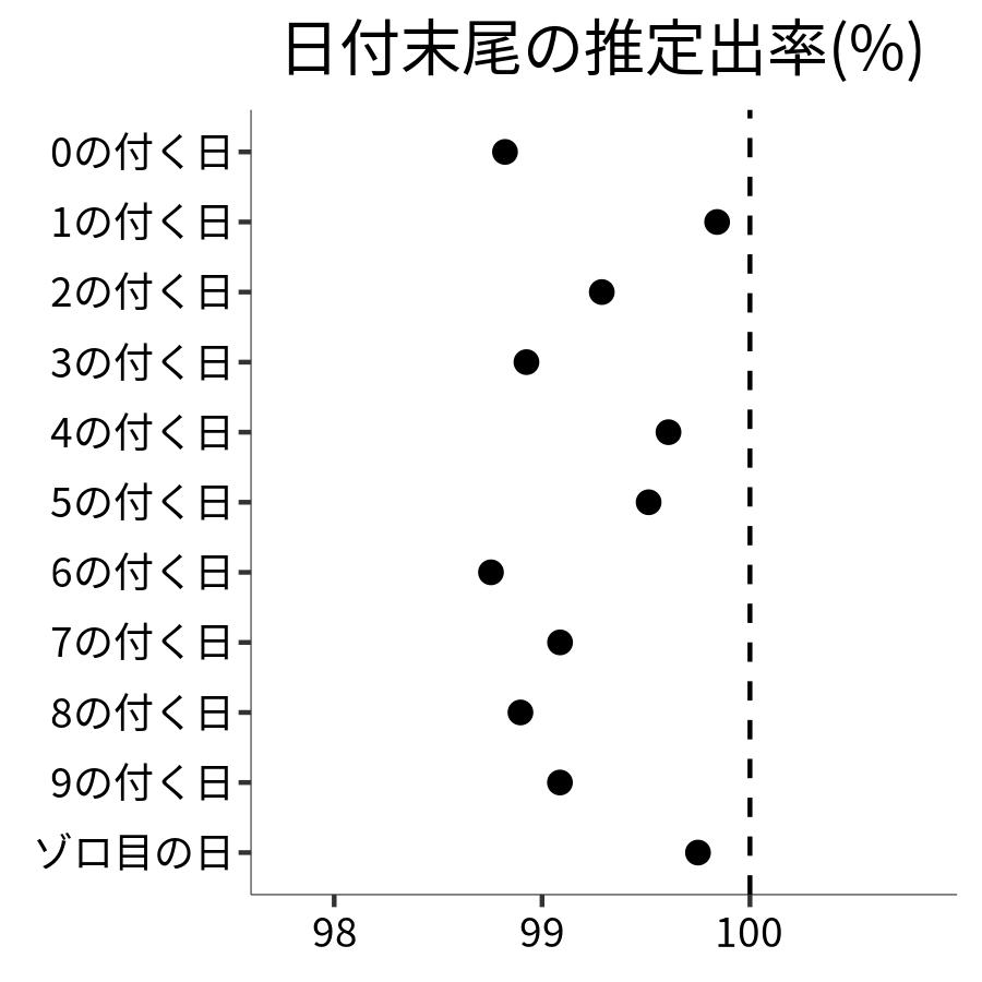 日付末尾ごとの出率