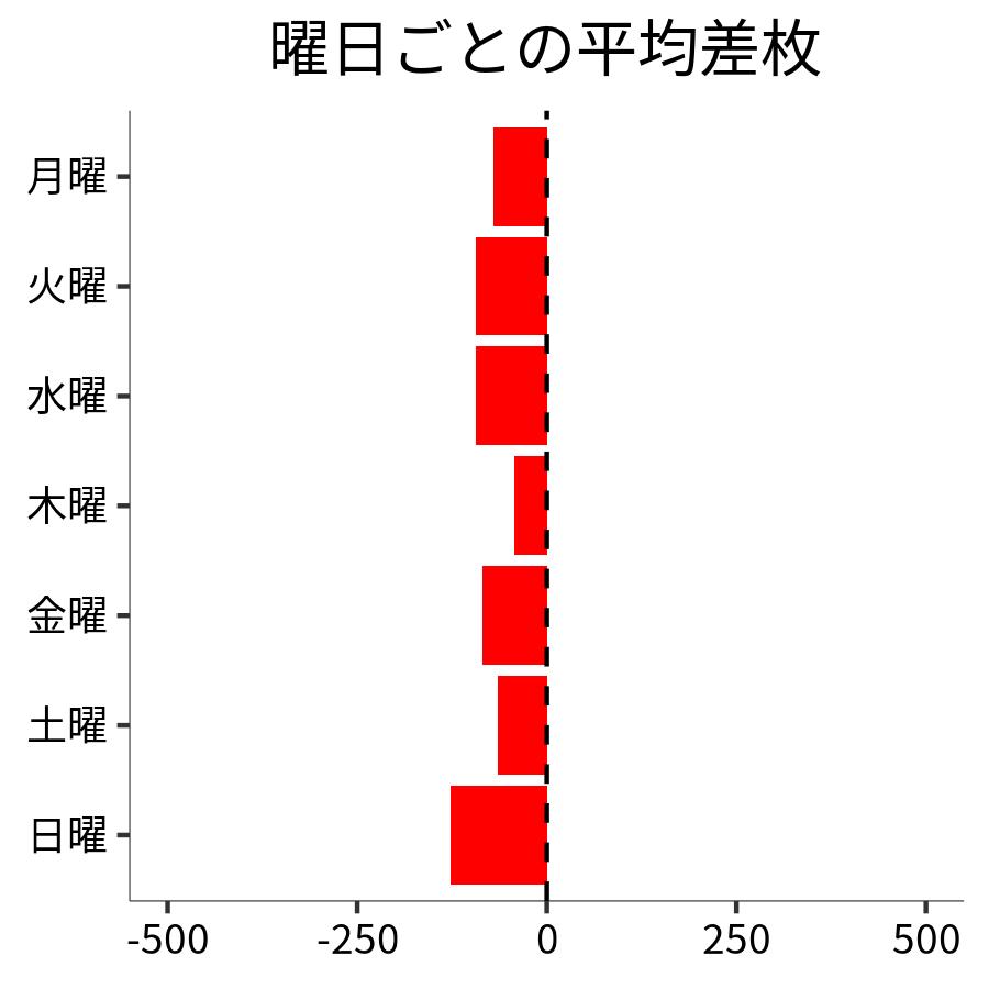 曜日ごとの平均差枚