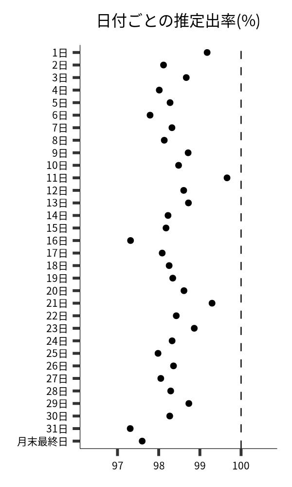 日付ごとの出率