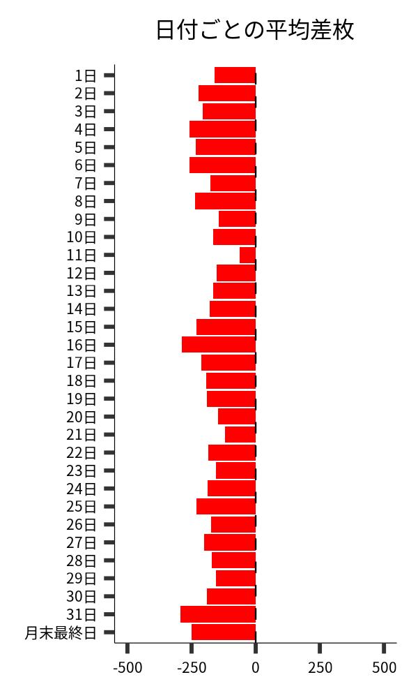 日付ごとの平均差枚