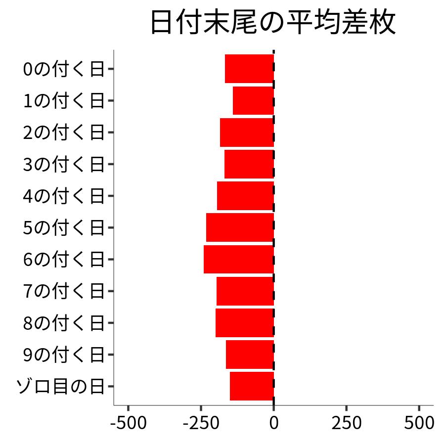 日付末尾ごとの平均差枚