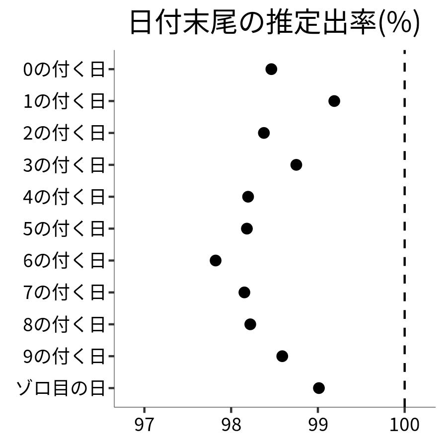 日付末尾ごとの出率