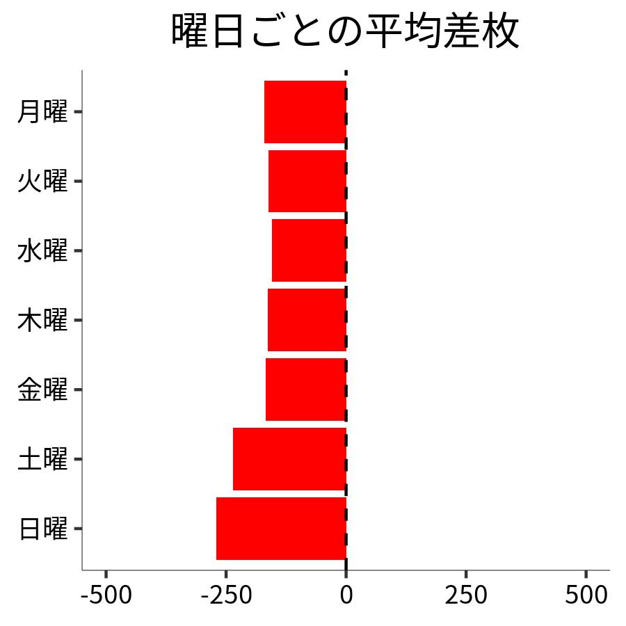 曜日ごとの平均差枚