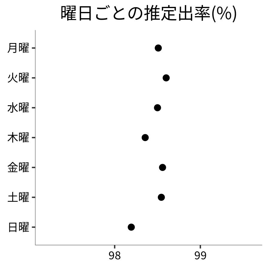 曜日ごとの出率