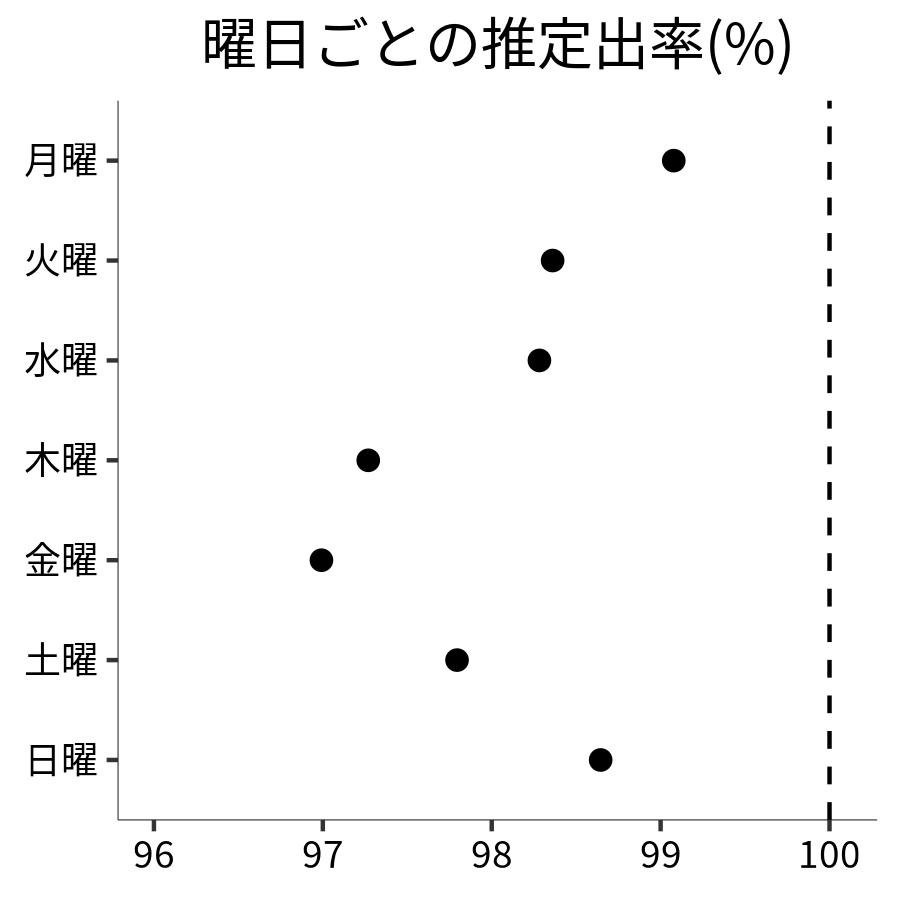 曜日ごとの出率