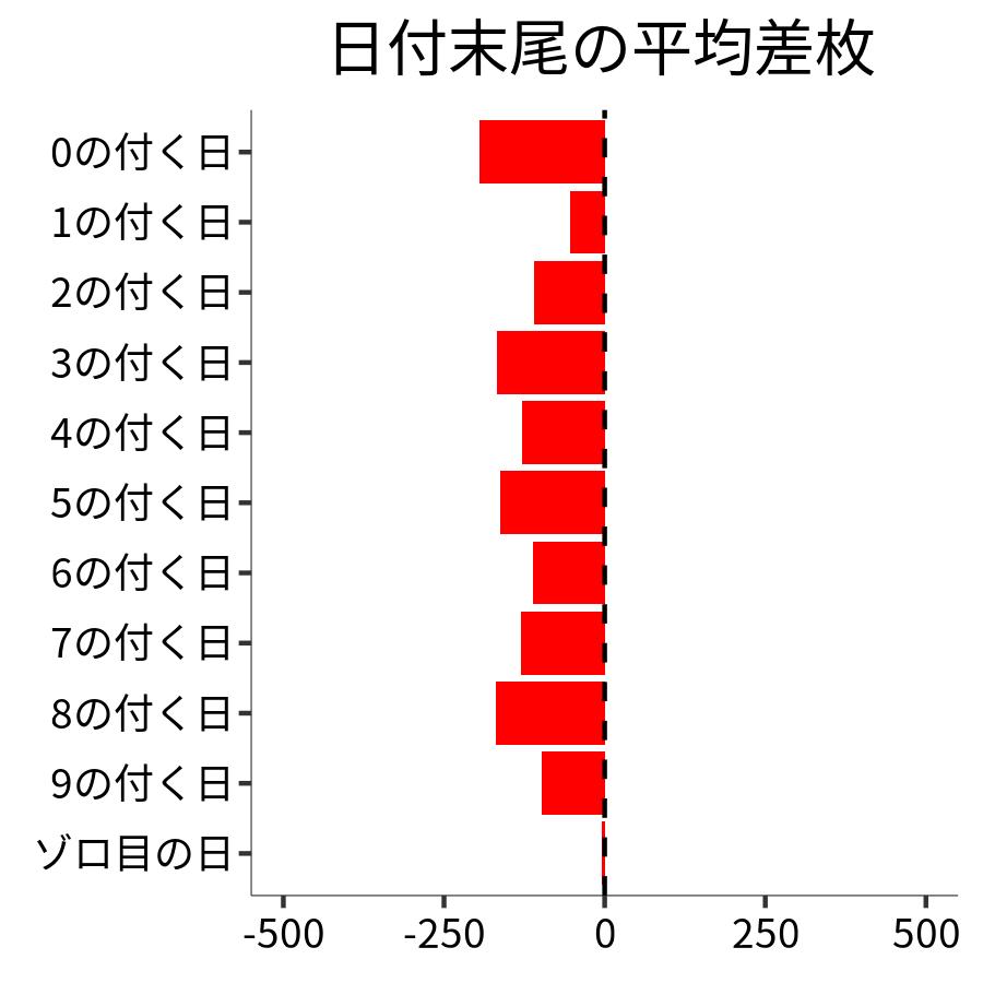 日付末尾ごとの平均差枚