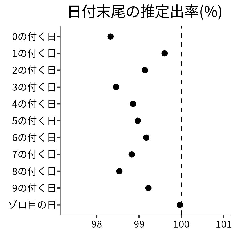 日付末尾ごとの出率