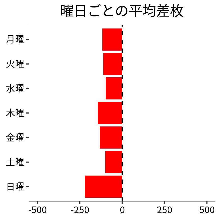 曜日ごとの平均差枚