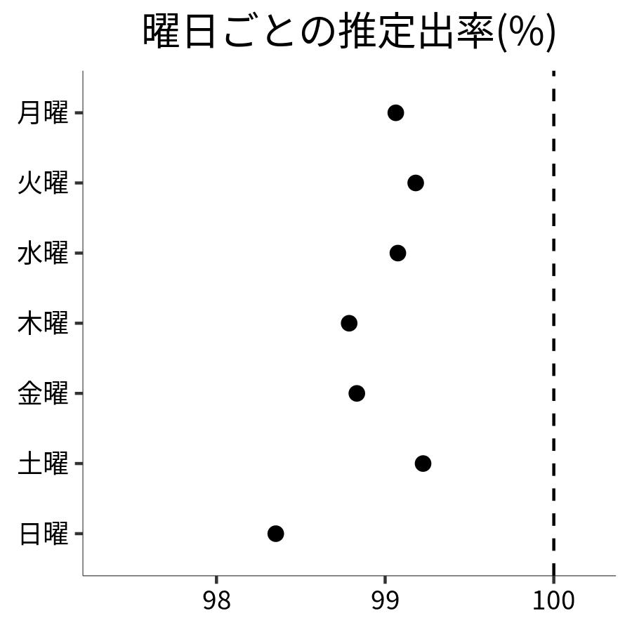曜日ごとの出率