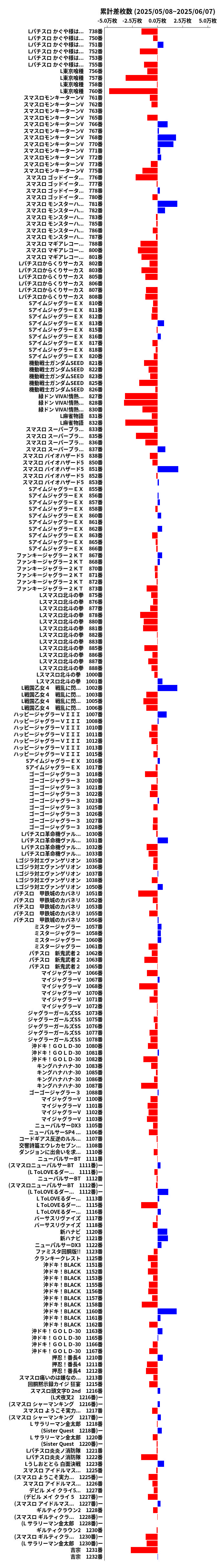 累計差枚数の画像