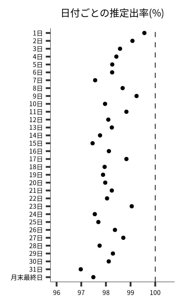 日付ごとの出率