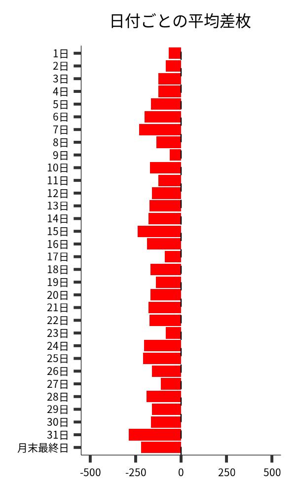 日付ごとの平均差枚