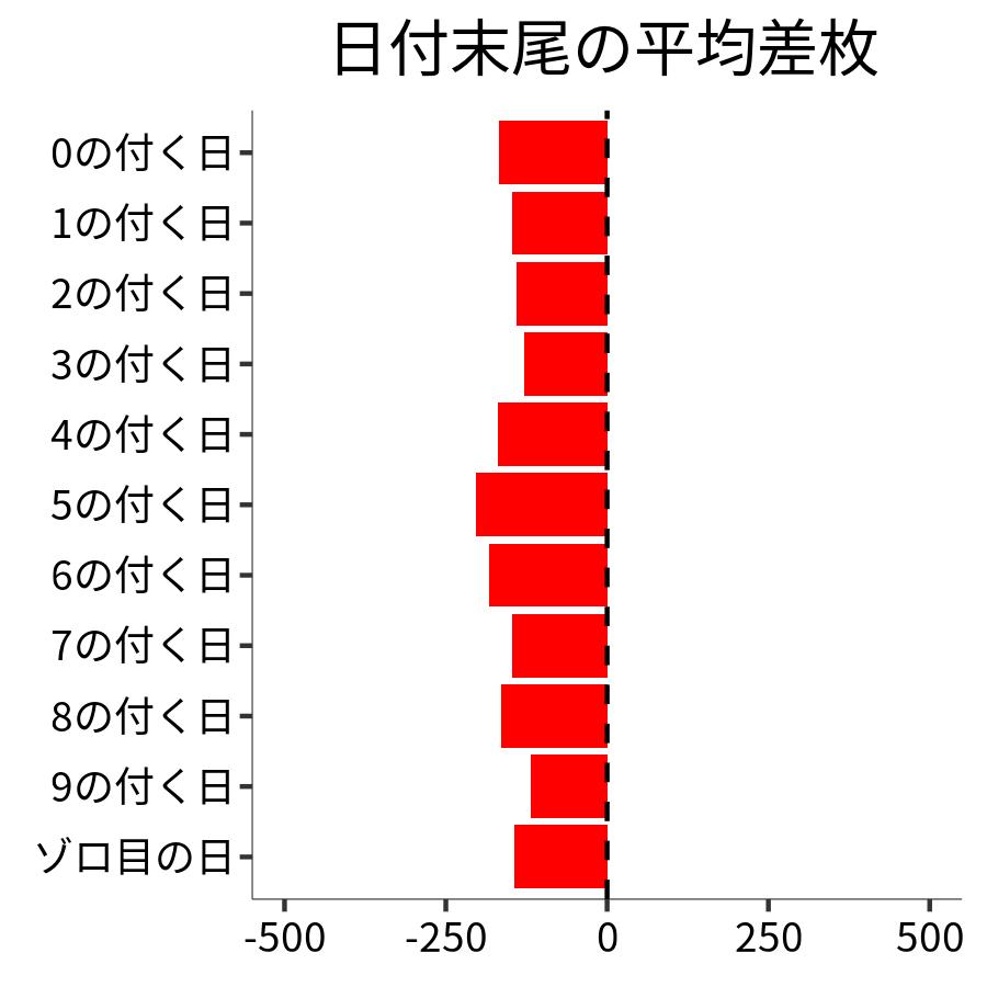 日付末尾ごとの平均差枚